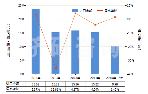 2011-2015年9月中國其他氨基酸酯及鹽(HS29224999)進口總額及增速統(tǒng)計